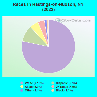 Races in Hastings-on-Hudson, NY (2022)