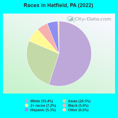 Races in Hatfield, PA (2019)