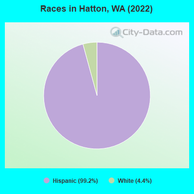 Races in Hatton, WA (2022)