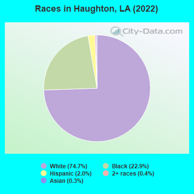 Races in Haughton, LA (2021)