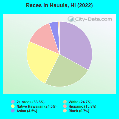 Races in Hauula, HI (2022)
