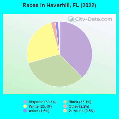 Races in Haverhill, FL (2022)