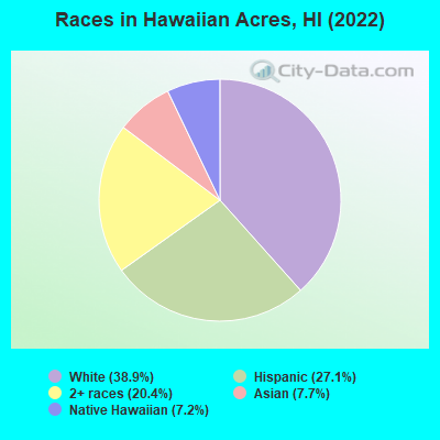 Races in Hawaiian Acres, HI (2022)
