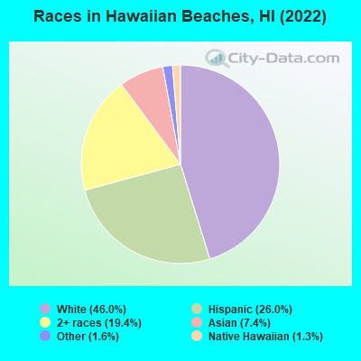 Races in Hawaiian Beaches, HI (2022)