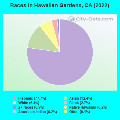 Races in Hawaiian Gardens, CA (2022)