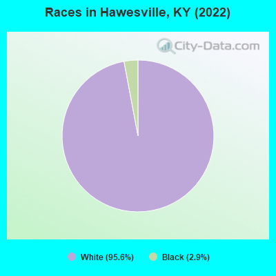 Races in Hawesville, KY (2022)