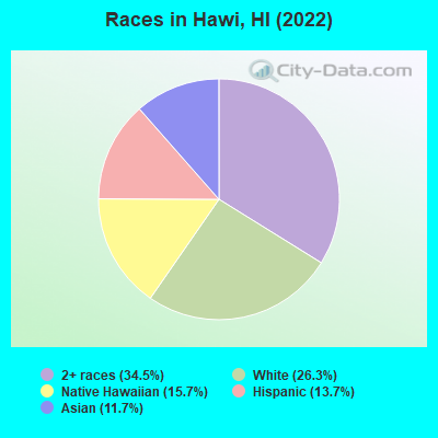 Races in Hawi, HI (2019)