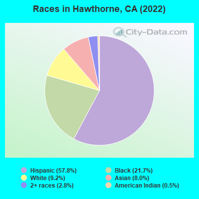 Races in Hawthorne, CA (2019)