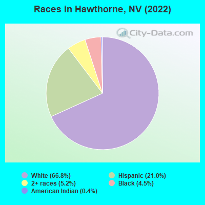 Races in Hawthorne, NV (2022)