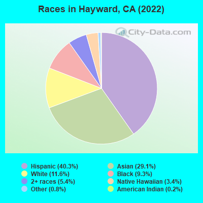 Races in Hayward, CA (2022)
