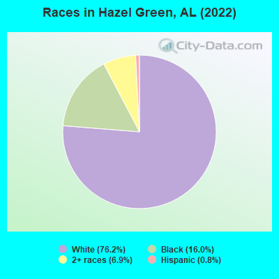 Races in Hazel Green, AL (2022)