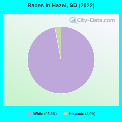 Races in Hazel, SD (2022)
