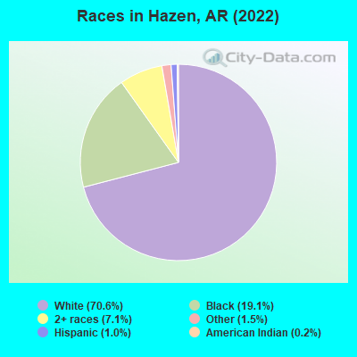 Races in Hazen, AR (2022)