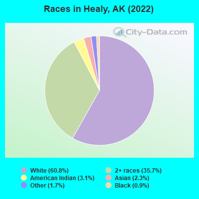 Races in Healy, AK (2022)
