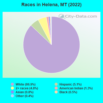 Races in Helena, MT (2019)