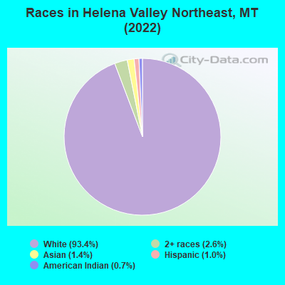 Races in Helena Valley Northeast, MT (2022)