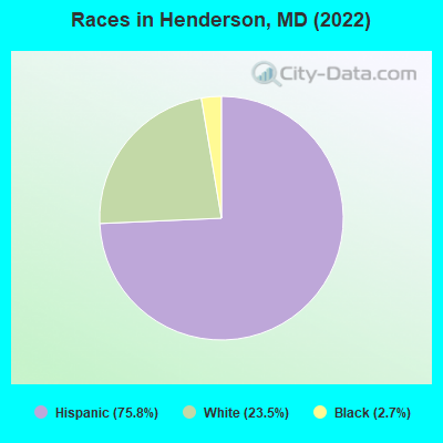 Races in Henderson, MD (2022)
