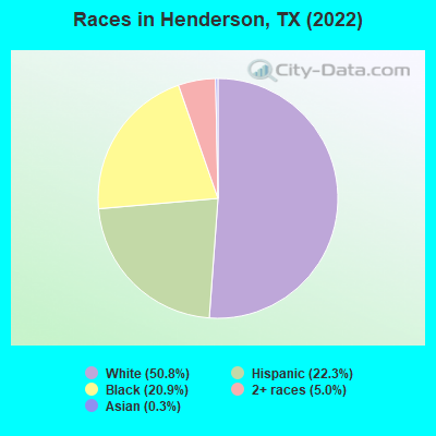Races in Henderson, TX (2022)