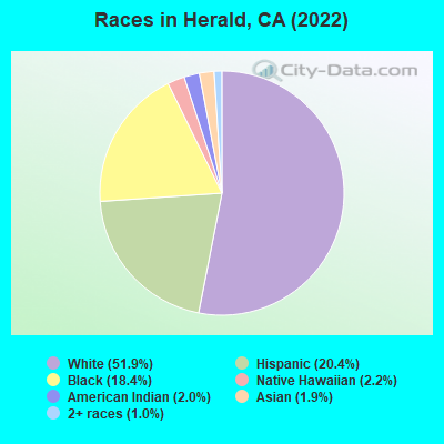 Races in Herald, CA (2022)