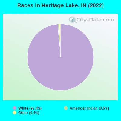 Races in Heritage Lake, IN (2022)
