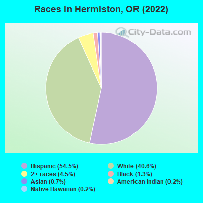 Races in Hermiston, OR (2022)