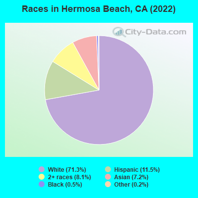 Races in Hermosa Beach, CA (2022)