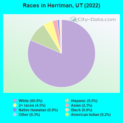 Races in Herriman, UT (2019)
