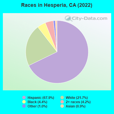 Races in Hesperia, CA (2019)