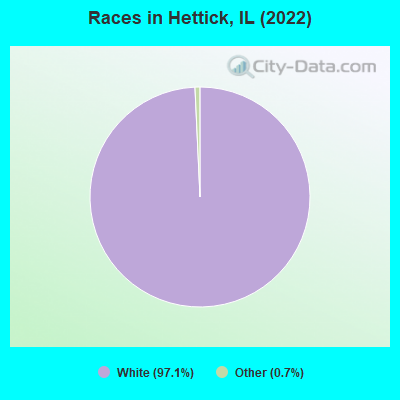 Races in Hettick, IL (2022)