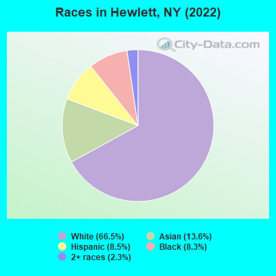 Races in Hewlett, NY (2022)