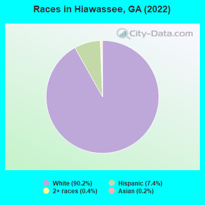 Races in Hiawassee, GA (2022)
