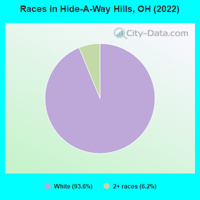 Races in Hide-A-Way Hills, OH (2022)