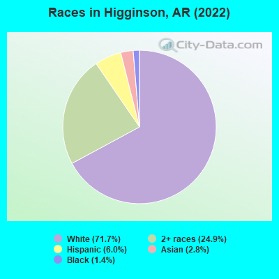 Races in Higginson, AR (2022)