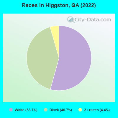Races in Higgston, GA (2022)