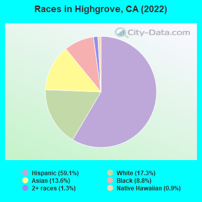 Races in Highgrove, CA (2022)