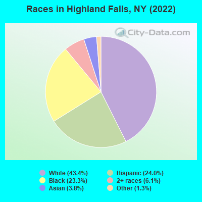 Races in Highland Falls, NY (2021)