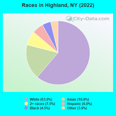 Races in Highland, NY (2021)