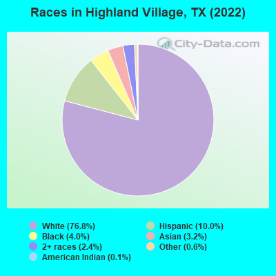 Races in Highland Village, TX (2019)