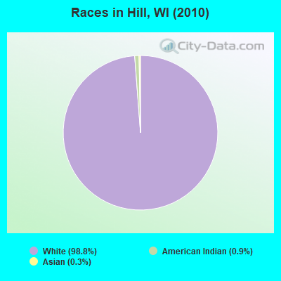 Races in Hill, WI (2010)