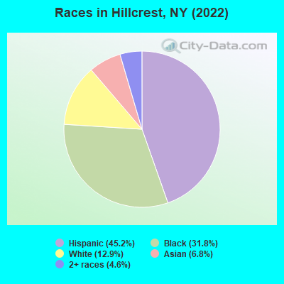 Races in Hillcrest, NY (2022)