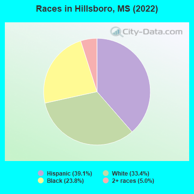 Races in Hillsboro, MS (2022)