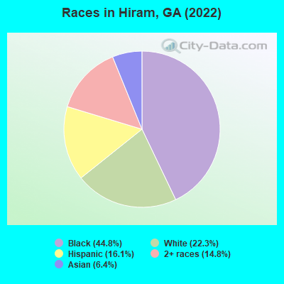Races in Hiram, GA (2022)