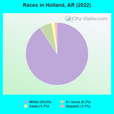 Races in Holland, AR (2022)