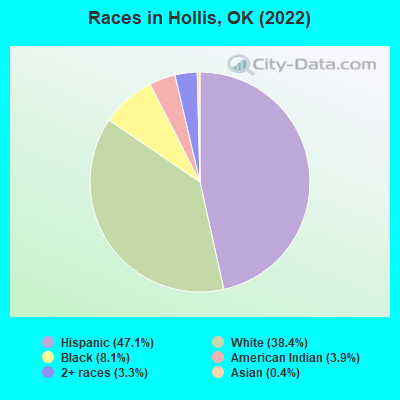 Races in Hollis, OK (2022)