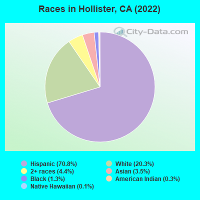 Races in Hollister, CA (2022)