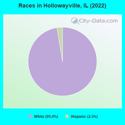 Races in Hollowayville, IL (2022)