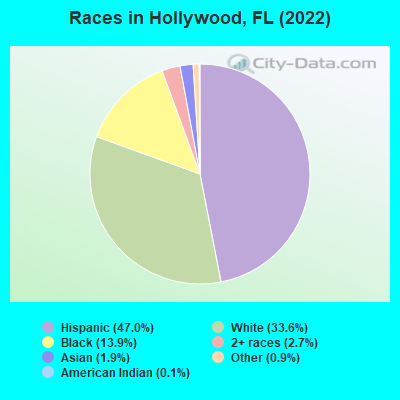 Races in Hollywood, FL (2019)