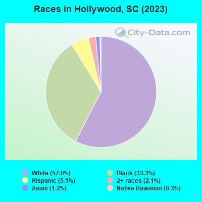 Races in Hollywood, SC (2019)
