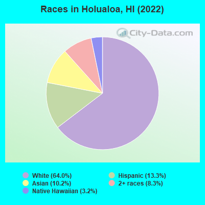 Races in Holualoa, HI (2022)