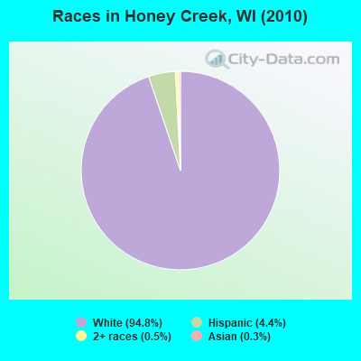 Races in Honey Creek, WI (2010)